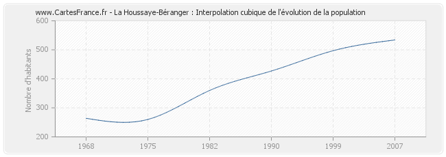 La Houssaye-Béranger : Interpolation cubique de l'évolution de la population